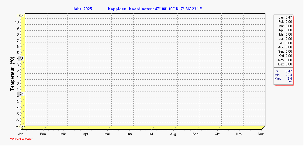 Grafik noch nicht vorhanden