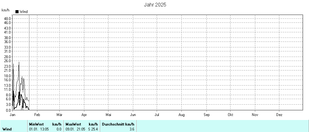 Grafik noch nicht vorhanden