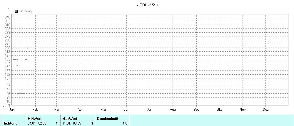 Grafik noch nicht vorhanden