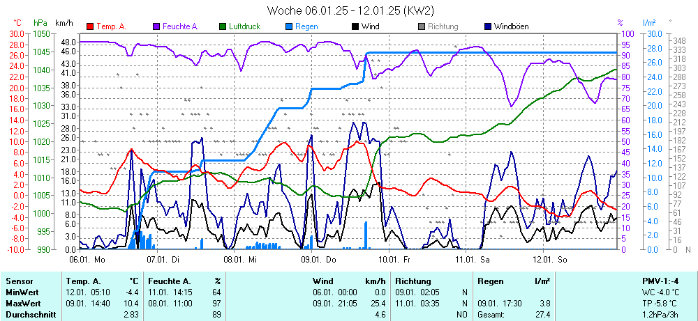 Grafik KW 2 ist noch nicht verfuegbar