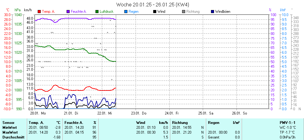 Grafik KW 4 ist noch nicht verfuegbar